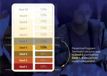 Pengertian Desil Kemensos & Pembagiannya