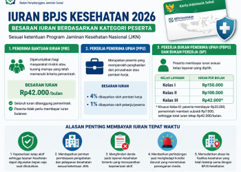 Besaran Iuran BPJS Kesehatan 2026 Sesuai Kategori Peserta