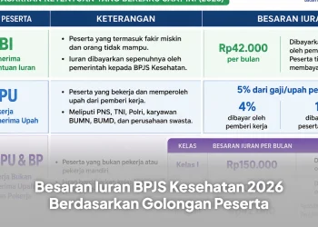Besaran Iuran BPJS Kesehatan 2026 Berdasarkan Golongan Peserta